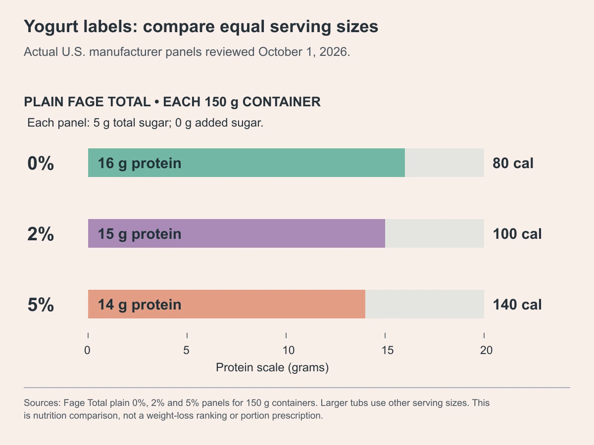Yogurt labels: compare equal serving sizes. Actual U.S. manufacturer panels reviewed October 1, 2026.