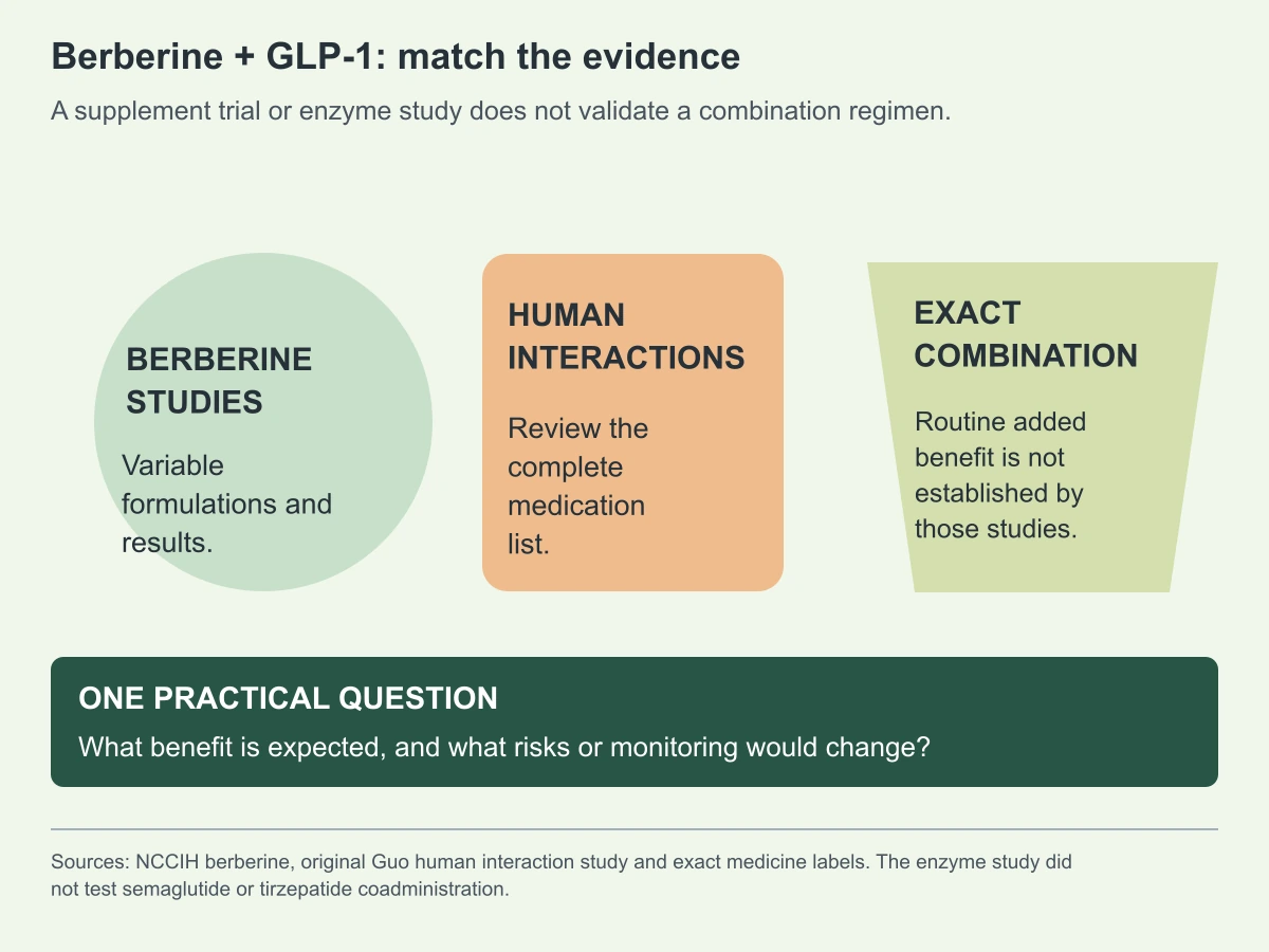 Berberine + GLP-1: match the evidence. A supplement trial or enzyme study does not validate a combination regimen.