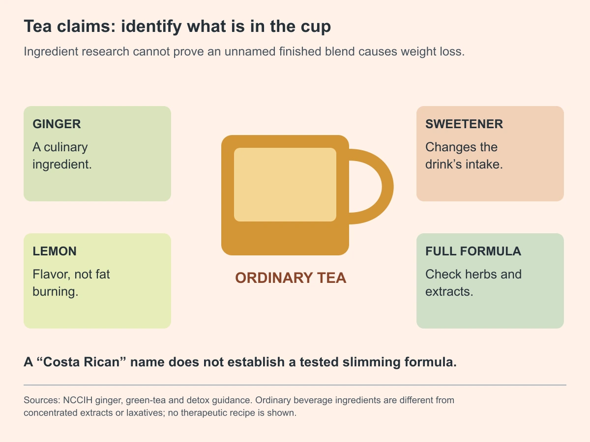 Tea claims: identify what is in the cup. Ingredient research cannot prove an unnamed finished blend causes weight loss.