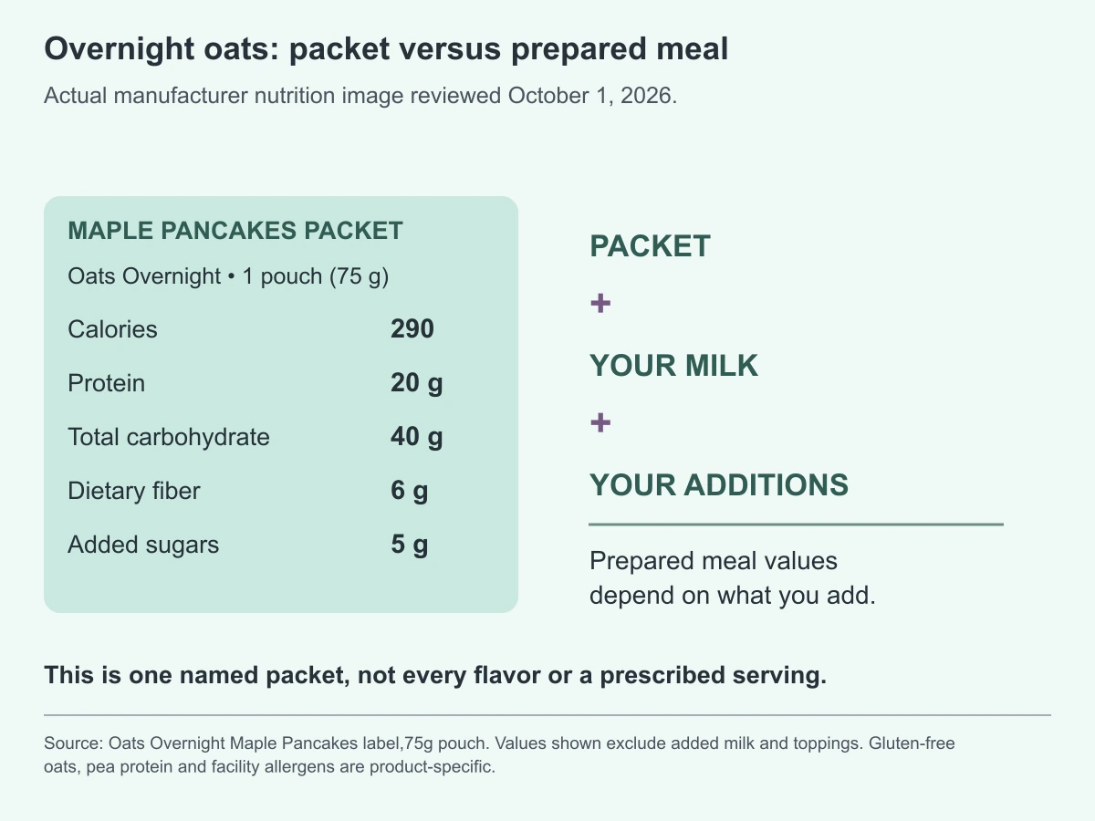 Overnight oats: packet versus prepared meal. Actual manufacturer nutrition image reviewed October 1, 2026.