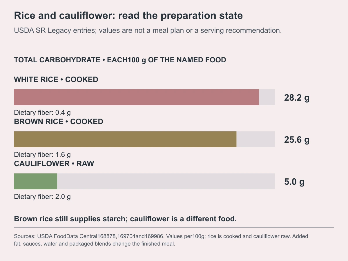 Rice and cauliflower: read the preparation state. USDA SR Legacy entries; values are not a meal plan or a serving recommendation.