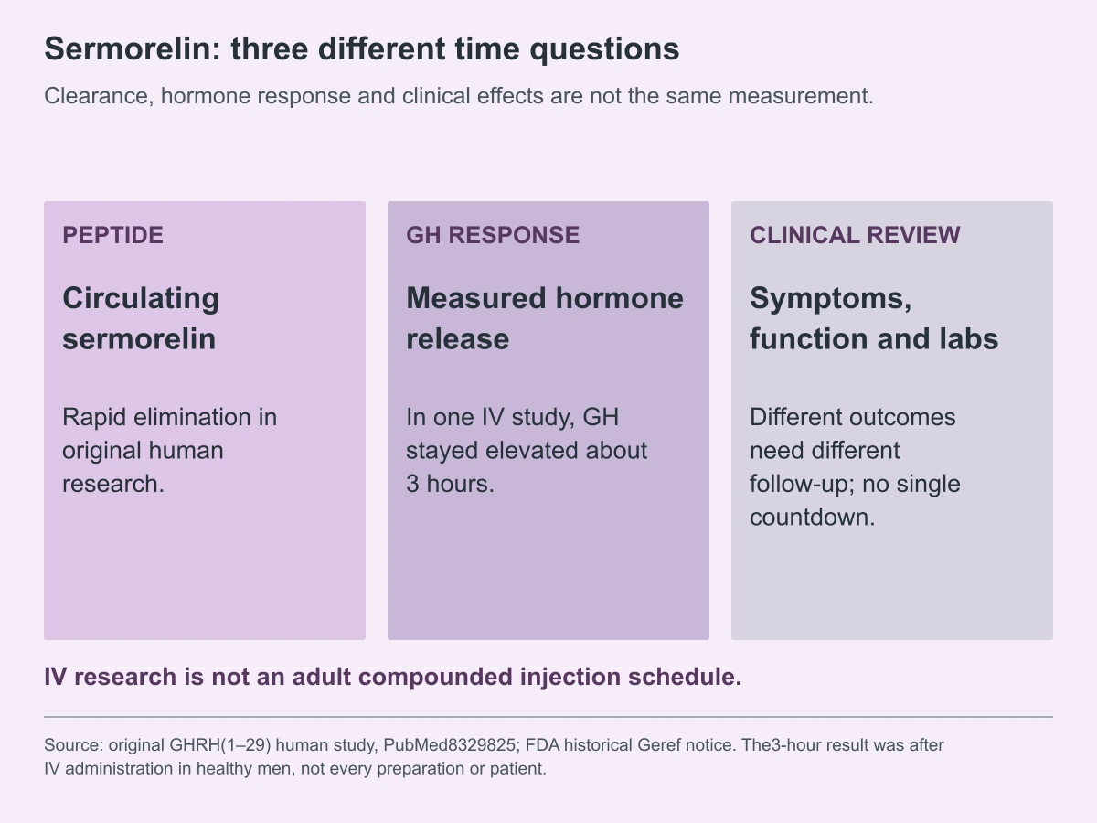 Sermorelin: three different time questions. Clearance, hormone response and clinical effects are not the same measurement.