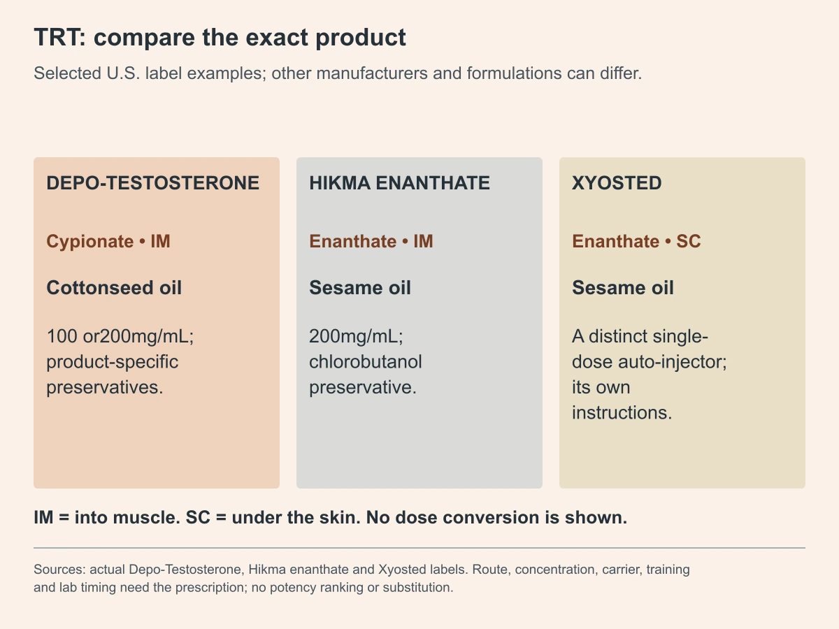 TRT: compare the exact product. Selected U.S. label examples; other manufacturers and formulations can differ.