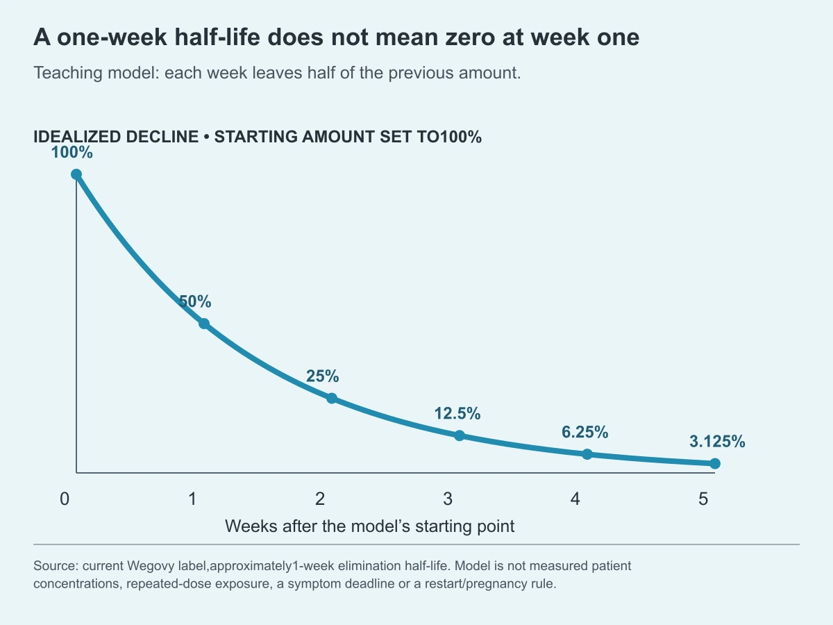 A one-week half-life does not mean zero at week one. Teaching model: each week leaves half of the previous amount.