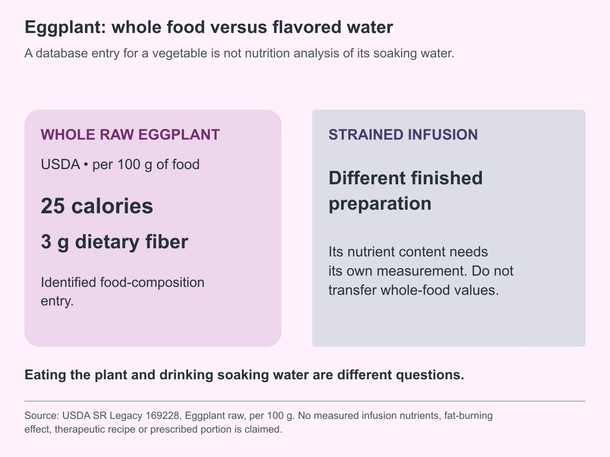 Eggplant: whole food versus flavored water. A database entry for a vegetable is not nutrition analysis of its soaking water.