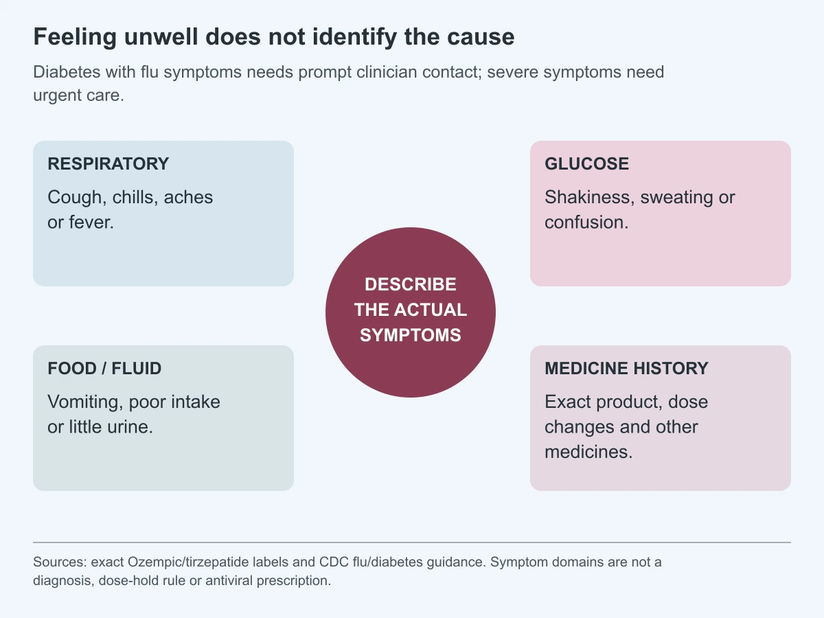 Feeling unwell does not identify the cause. Diabetes with flu symptoms needs prompt clinician contact; severe symptoms need urgent care.