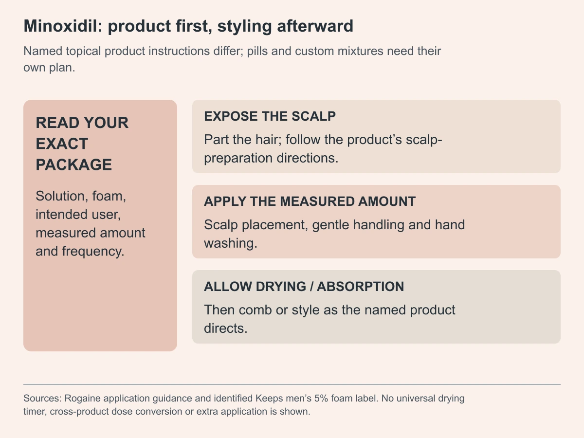 Minoxidil: product first, styling afterward. Named topical product instructions differ; pills and custom mixtures need their own plan.