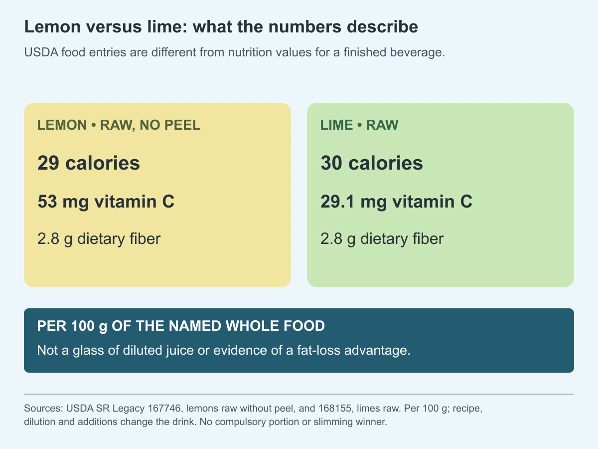 Lemon versus lime: what the numbers describe. USDA food entries are different from nutrition values for a finished beverage.
