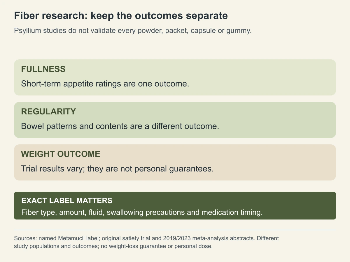 Fiber research: keep the outcomes separate. Psyllium studies do not validate every powder, packet, capsule or gummy.