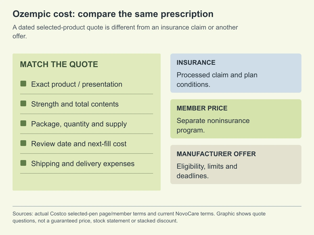 Ozempic cost: compare the same prescription. A dated selected-product quote is different from an insurance claim or another offer.