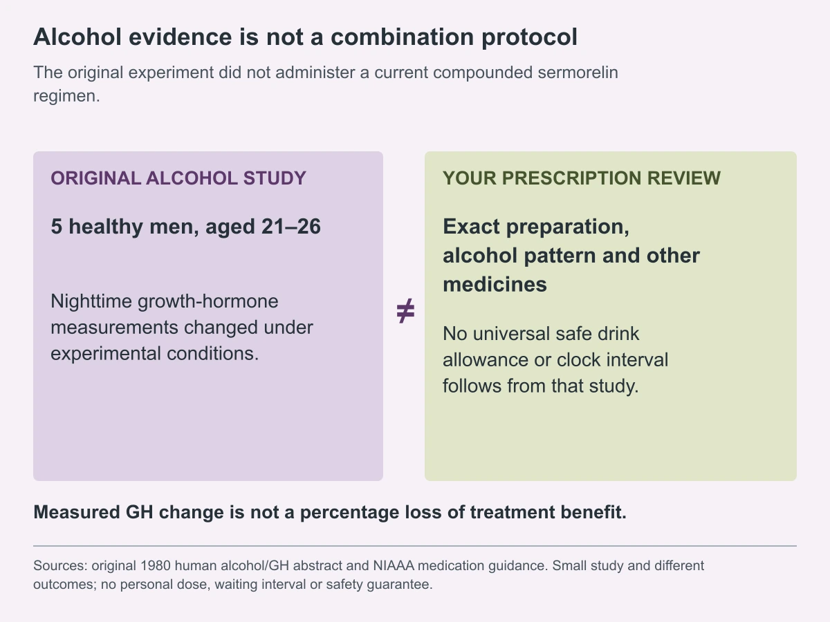 Alcohol evidence is not a combination protocol. The original experiment did not administer a current compounded sermorelin regimen.