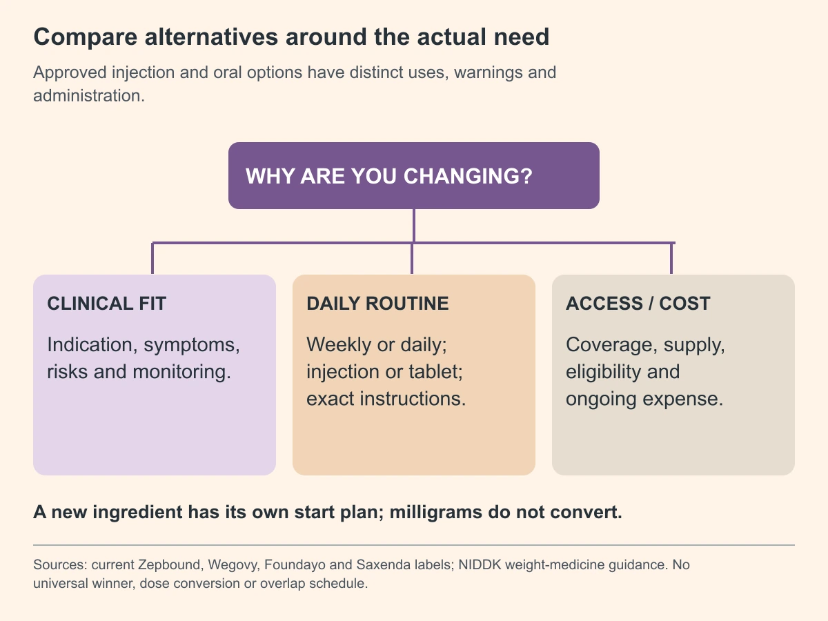 Compare alternatives around the actual need. Approved injection and oral options have distinct uses, warnings and administration.