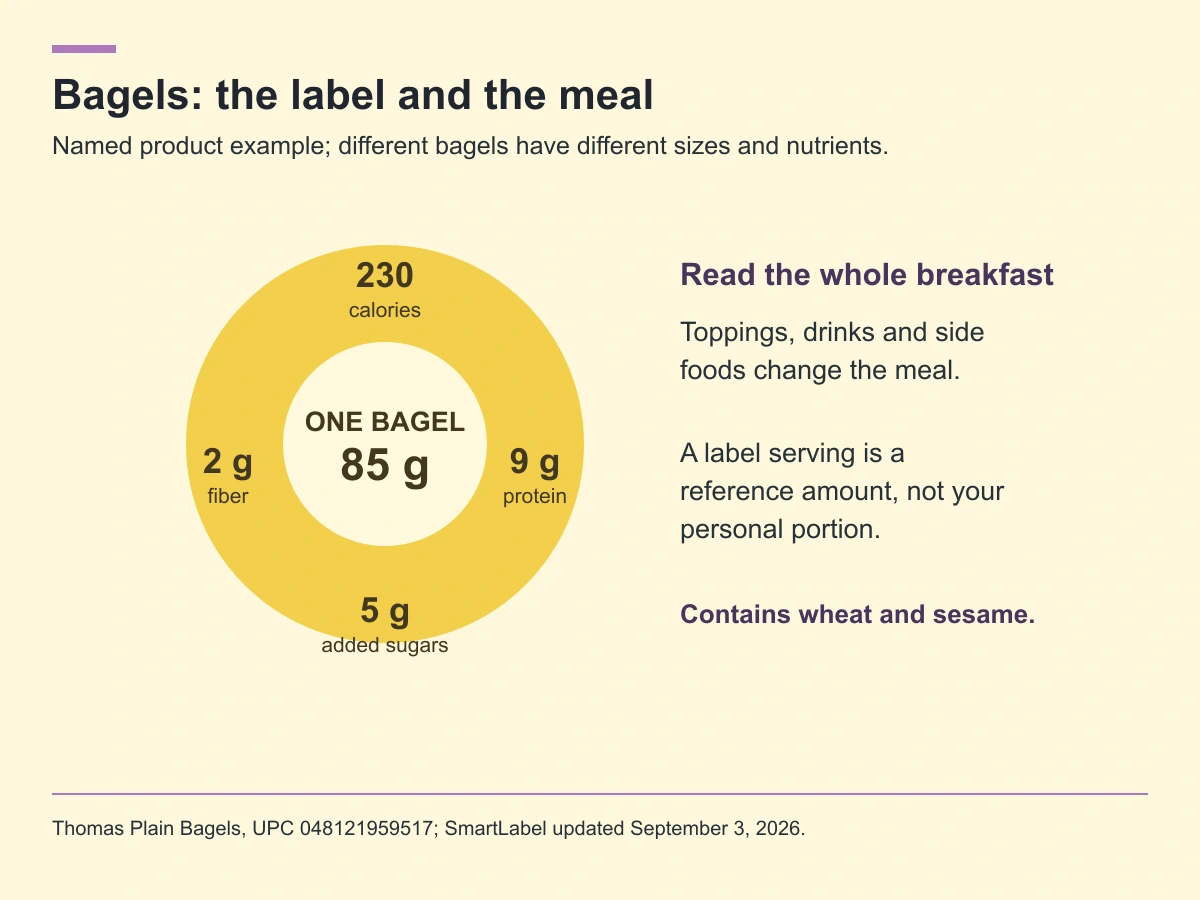 Thomas plain bagel label: one 85 gram bagel has 230 calories, 2 grams fiber, 9 grams protein and 5 grams added sugars.