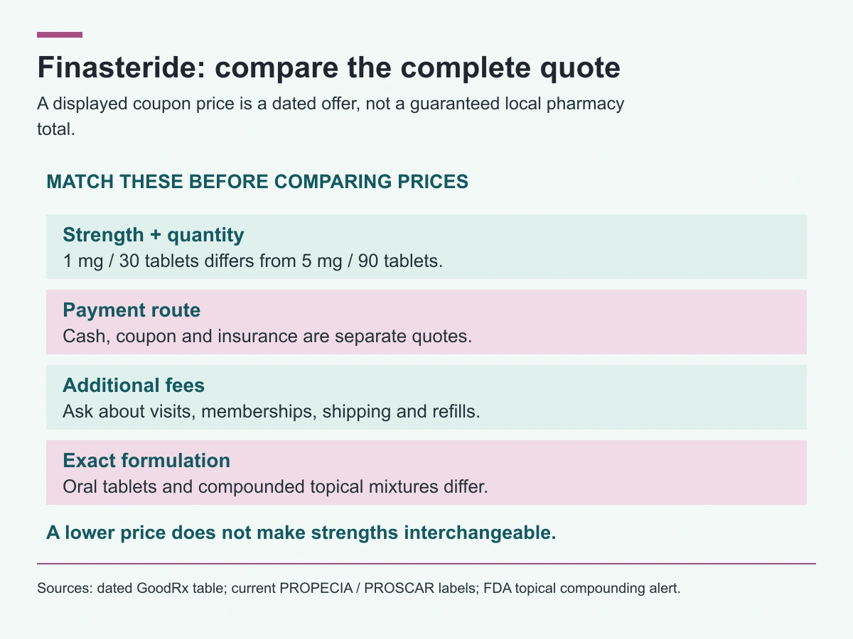 Finasteride quotes need the same strength, quantity, payment route, fees and formulation.