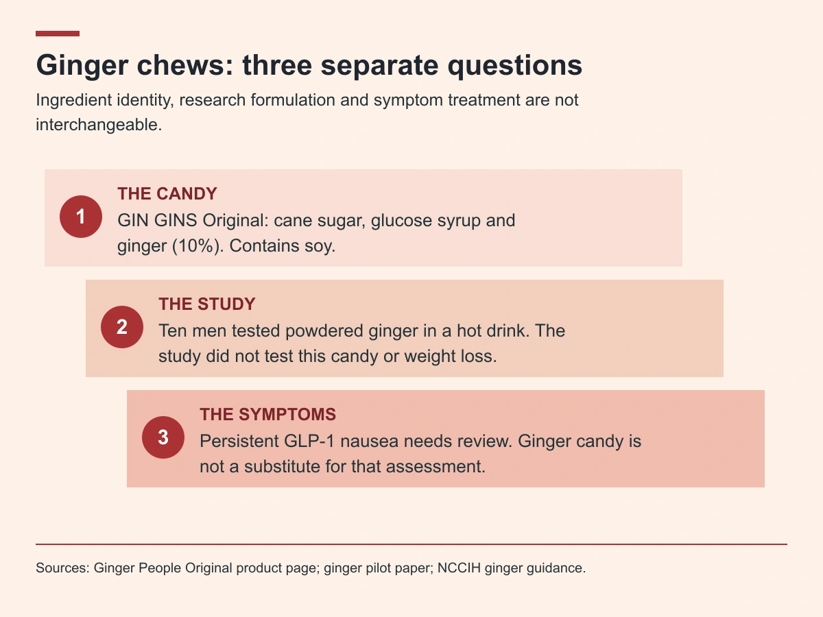 Ginger candy ingredients differ from the powdered ginger drink used in a ten-man pilot.