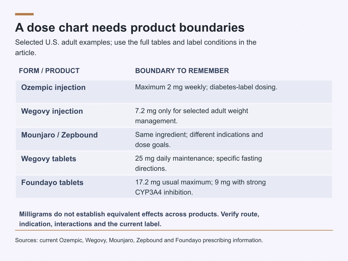 A product-boundary matrix keeps brands, routes, indications and interaction-specific maximums separate.