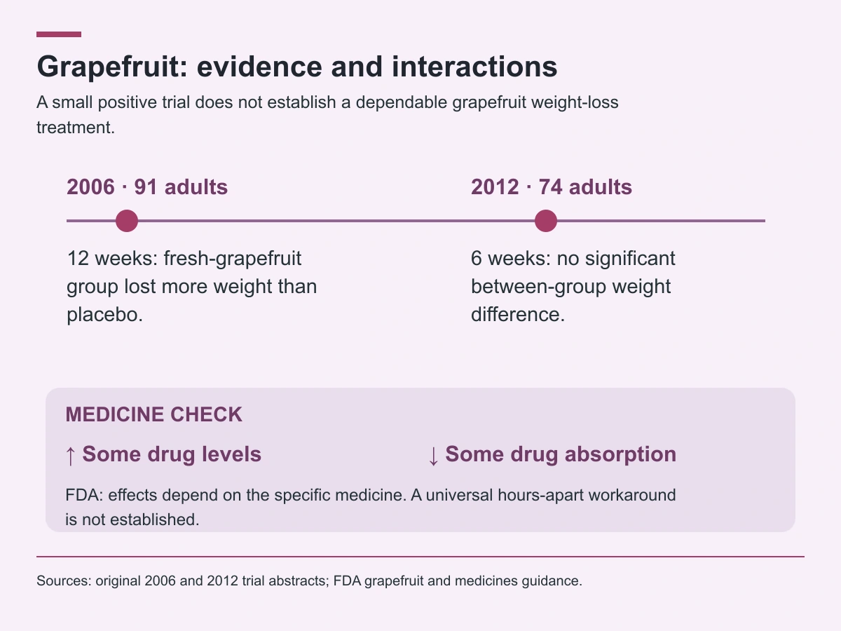 Two small grapefruit studies had different findings; grapefruit can increase some drug levels or reduce absorption of others.