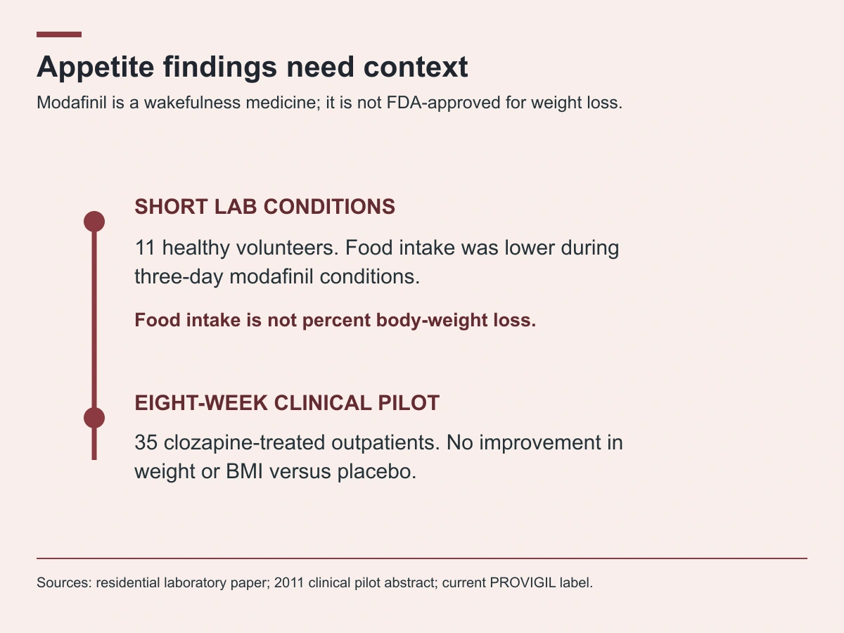 A short food-intake experiment and an eight-week clozapine patient pilot studied different outcomes and populations.