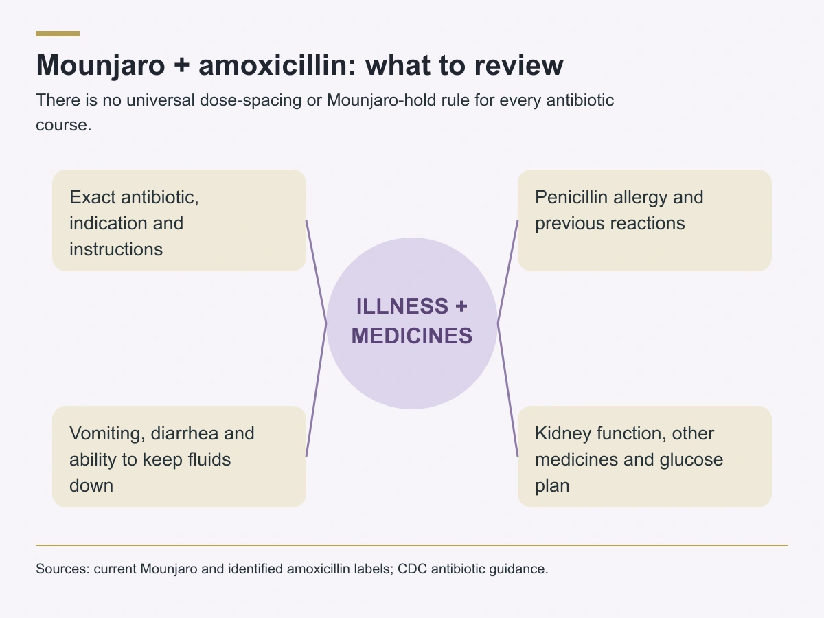 An illness and medicine review covers antibiotic details, allergies, hydration, kidney function, other medicines and glucose.