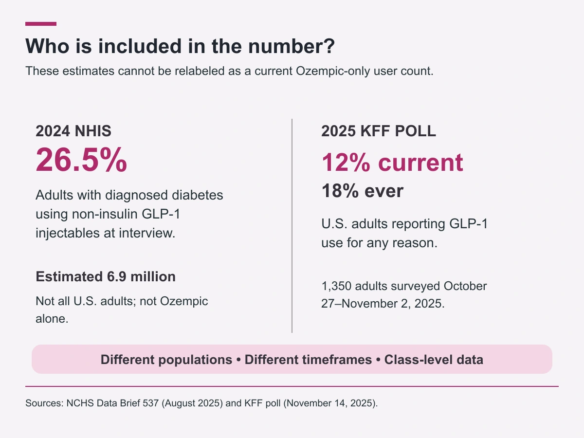 Two dated class estimates use different populations: NHIS adults with diabetes and KFF all U.S. adults.