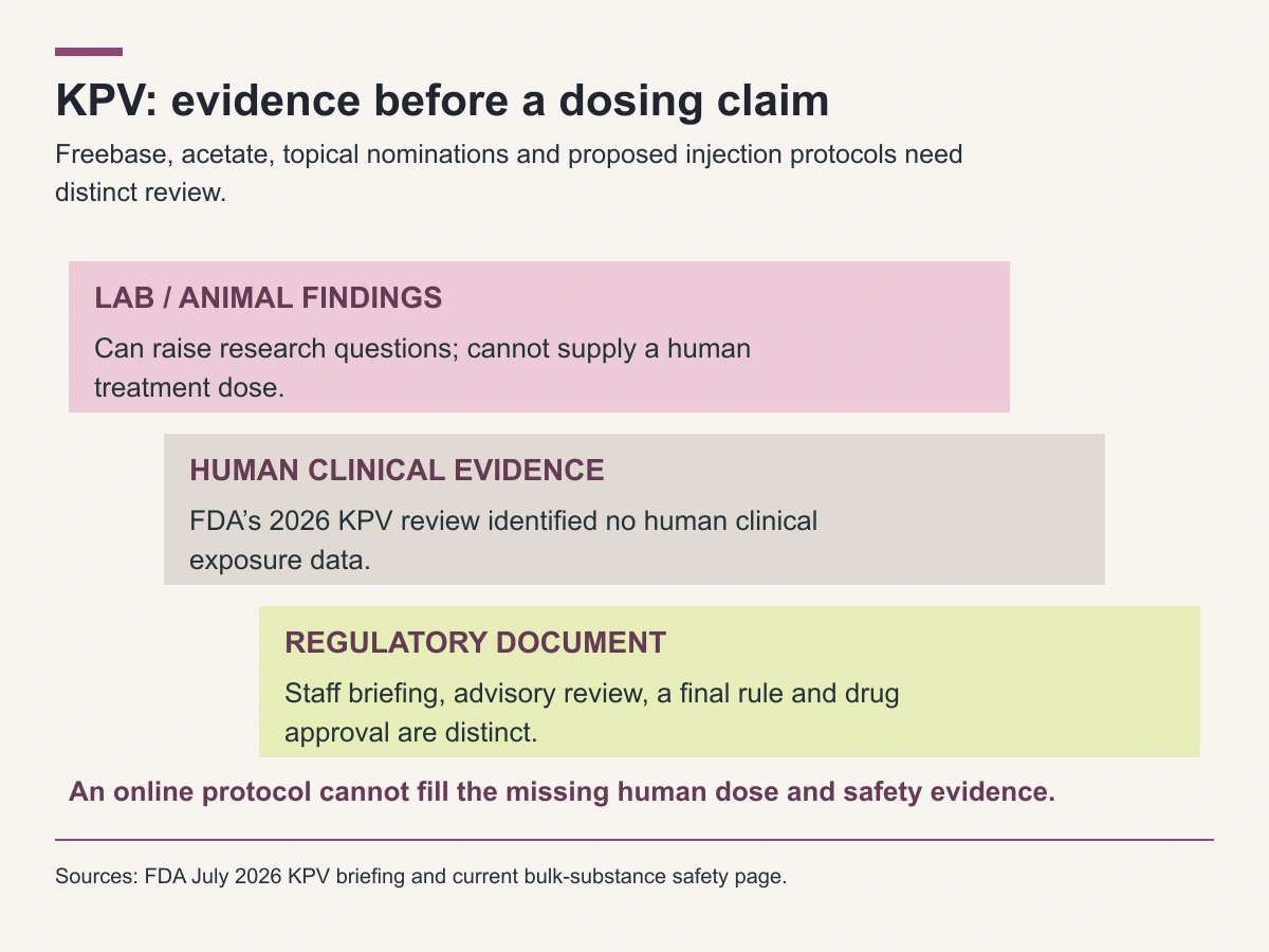 Laboratory findings, absent human clinical exposure data in the FDA review and distinct regulatory steps cannot establish a KPV human dose.