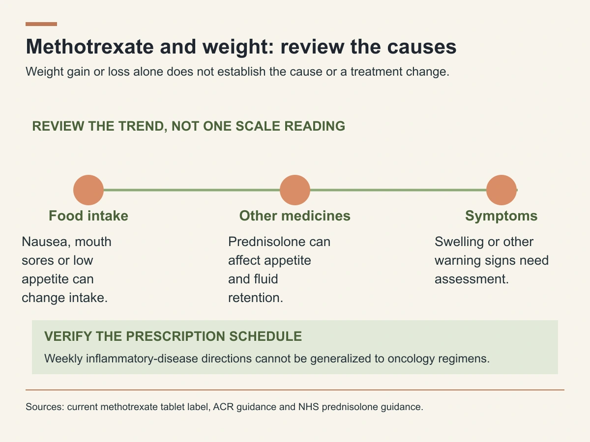 A methotrexate weight review considers food intake, other medicines, symptoms and the exact prescription schedule.