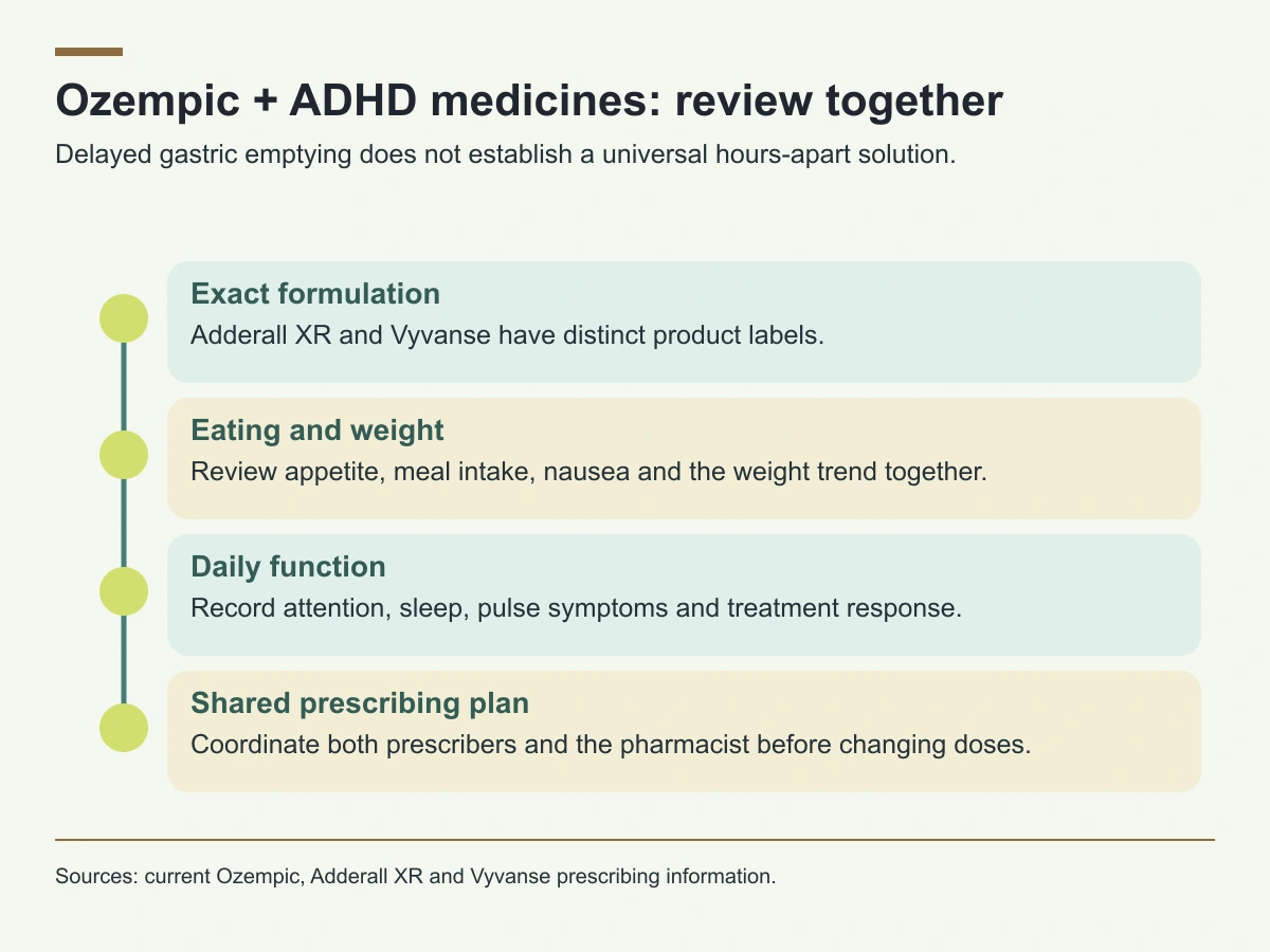 A combined review identifies the exact ADHD formulation, food intake, daily function and the shared prescribing plan.