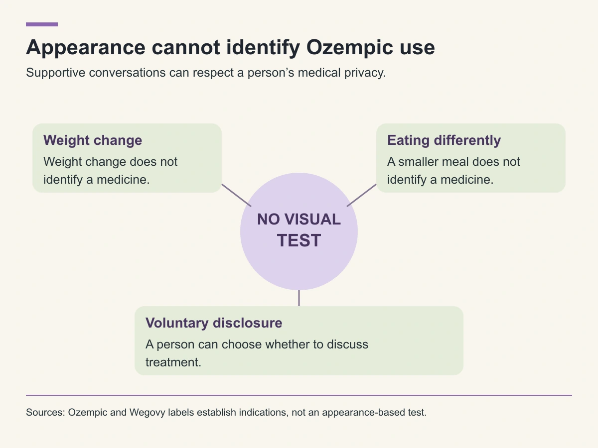 Weight change and different eating habits cannot establish Ozempic use; voluntary disclosure remains a personal choice.