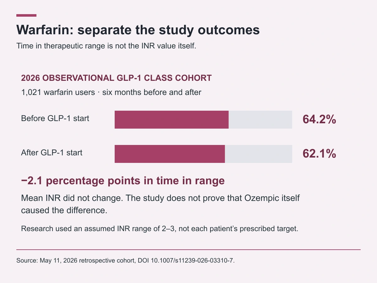 A 2026 class-level cohort reported time in INR range of 64.2 percent before and 62.1 percent after GLP-1 initiation, a 2.1-point difference.