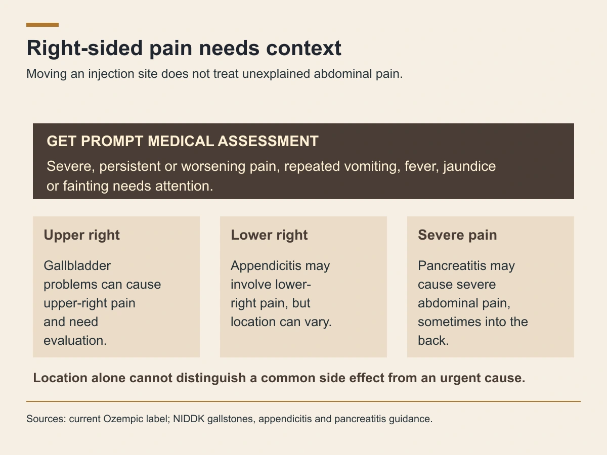 Severe or persistent abdominal pain needs assessment; upper-right, lower-right and back-radiating pain do not establish a diagnosis.