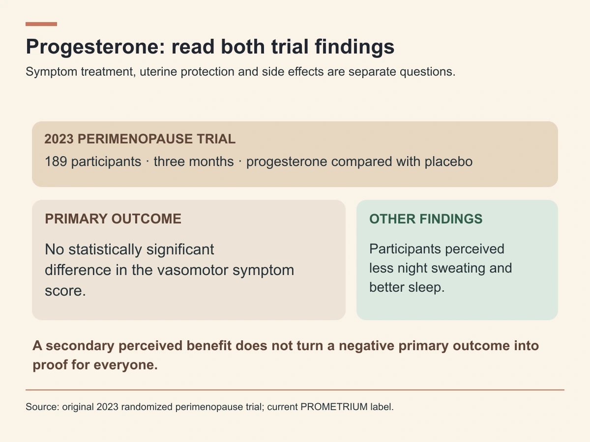 A 189-participant progesterone trial had a negative primary vasomotor endpoint and favorable perceived night-sweat and sleep findings.