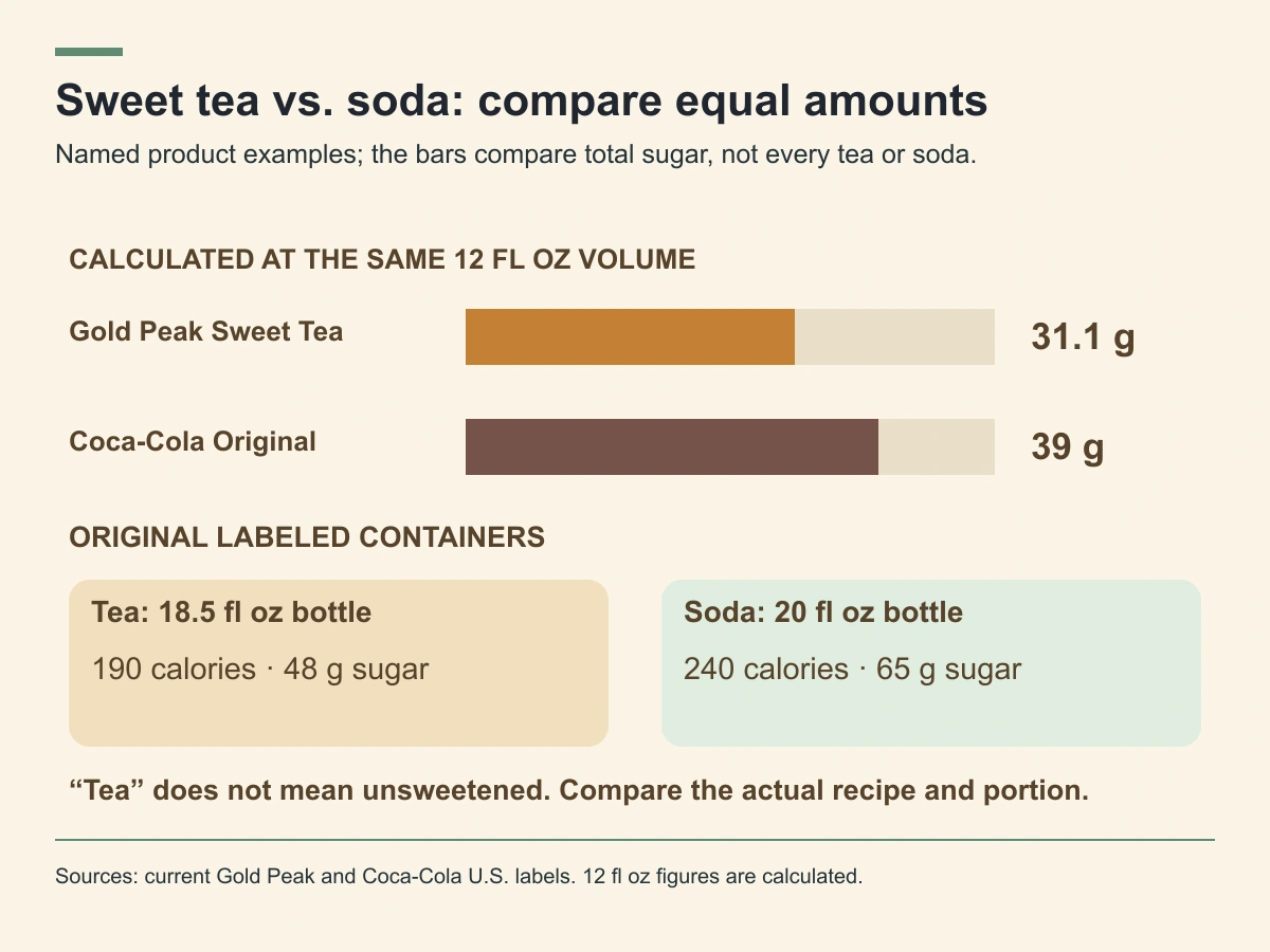 Calculated at 12 fluid ounces, the identified tea has about 31.1 grams of sugar and soda 39 grams; original bottles differ in size.