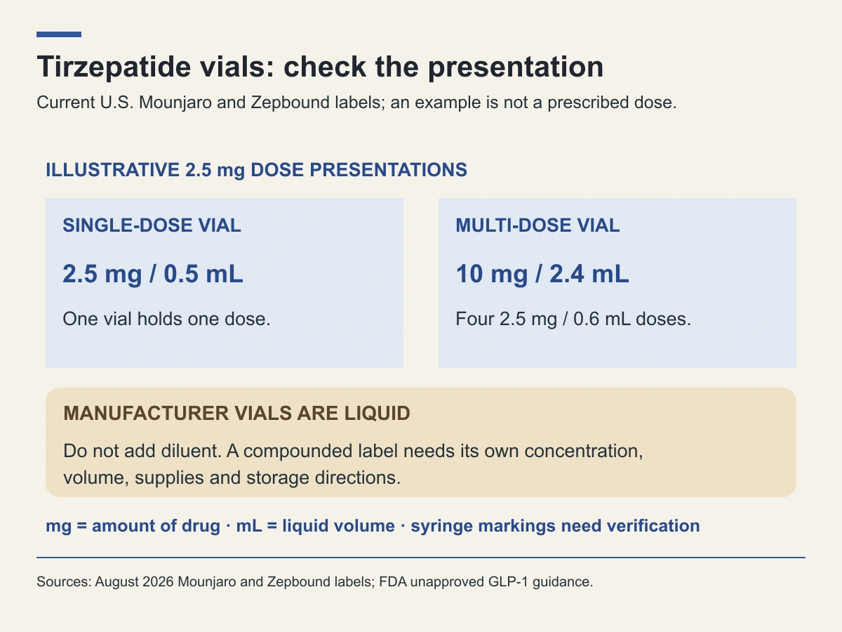 The 2.5 mg example uses 0.5 mL in a single-dose vial and 0.6 mL per dose in a four-dose 10 mg per 2.4 mL vial.