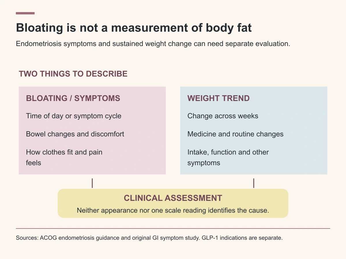 Describe bloating symptoms and longer-term weight trends separately; both can inform clinical assessment without identifying a cause alone.