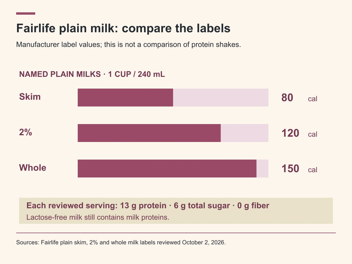 Plain skim80calories2% 120, whole 150 per 240 mL; all reviewed servings: 13 g protein, 6 g total sugar, 0 g fiber.