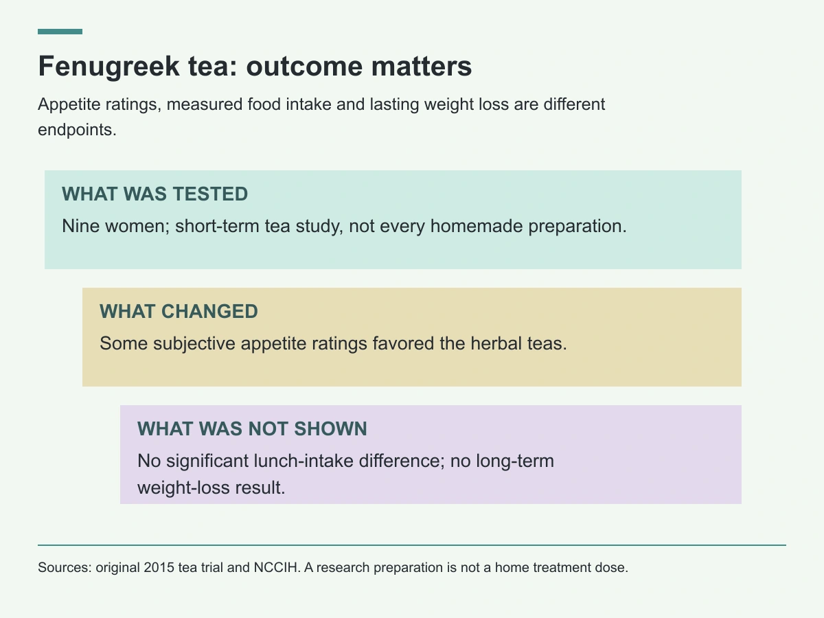 A nine-participant tea study found some appetite-rating changes without a significant lunch-intake difference or long-term weight-loss result.