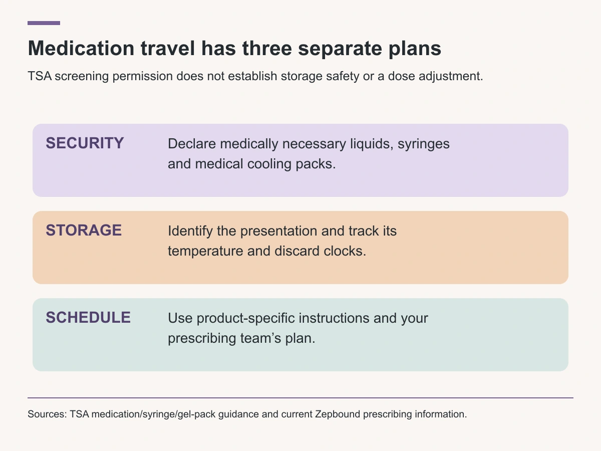 Airport security, product storage and prescription scheduling are separate travel decisions; one does not answer the others.