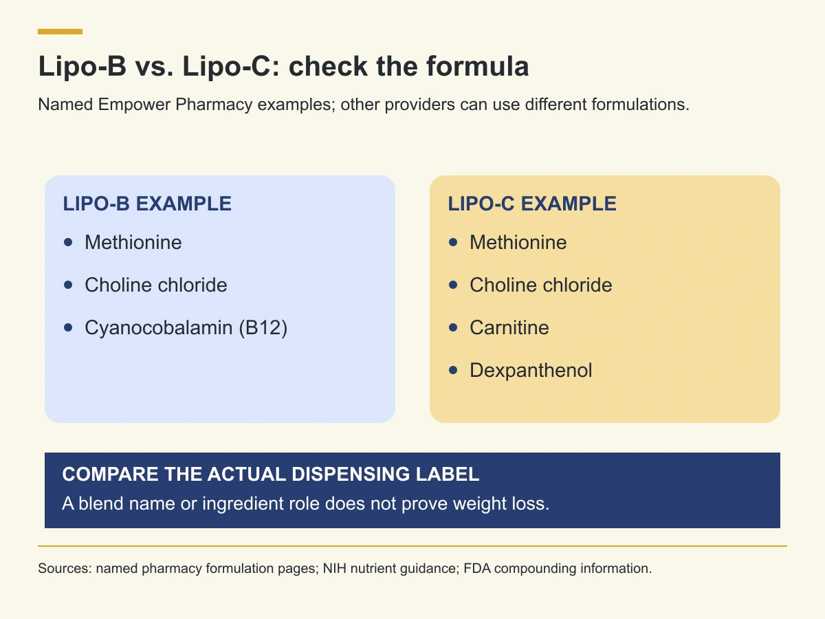 Two named pharmacy examples contain different ingredients; the name alone does not establish a formulation or weight-loss effect.