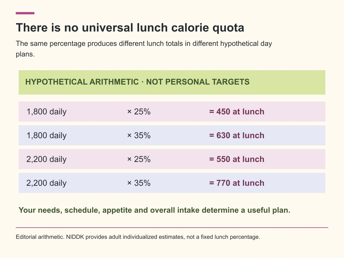 Hypothetical lunch arithmetic varies with daily totals and chosen percentages; none of the examples is an individual recommendation.
