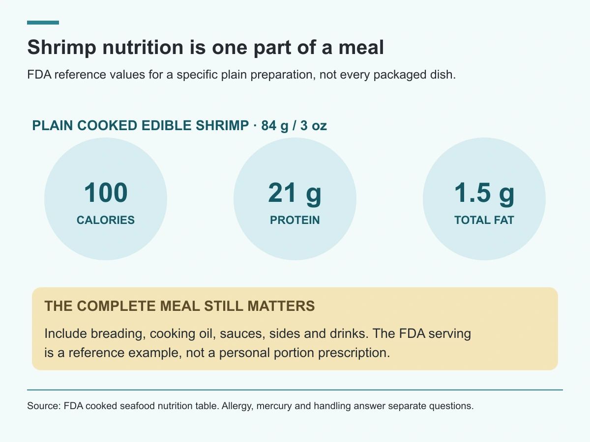 FDA plain cooked 84 gram shrimp example provides 100 calories, 21 grams protein and 1.5 grams fat; additions are separate.