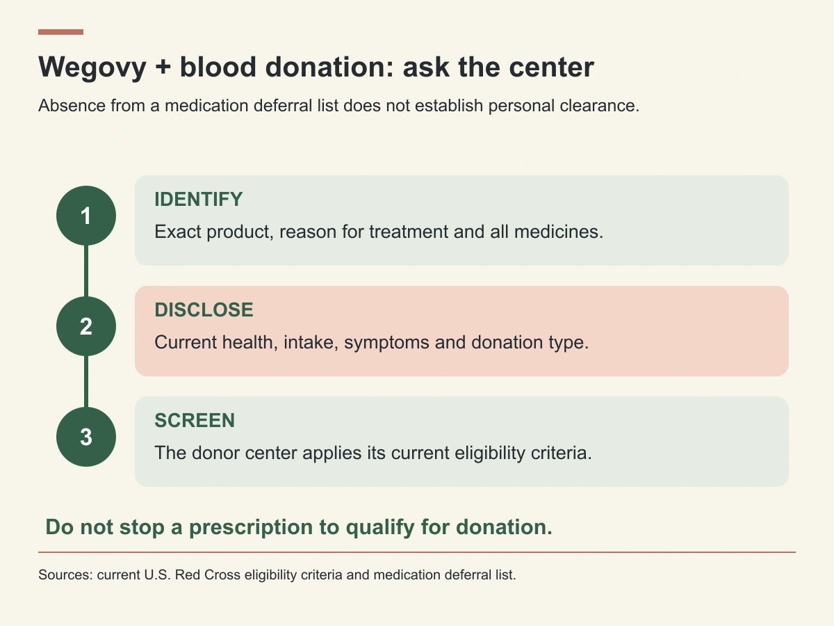 Identify all medicines, disclose current health and obtain donor-center screening; do not stop a prescription for eligibility.