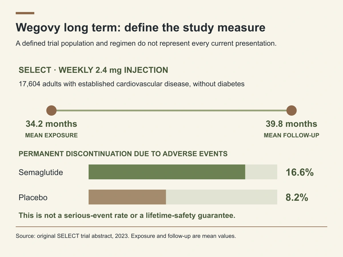 SELECT mean exposure 34.2 months and follow-up 39.8 months;adverse-event discontinuation 16.6% vs. 8.2%, not a serious-event rate.