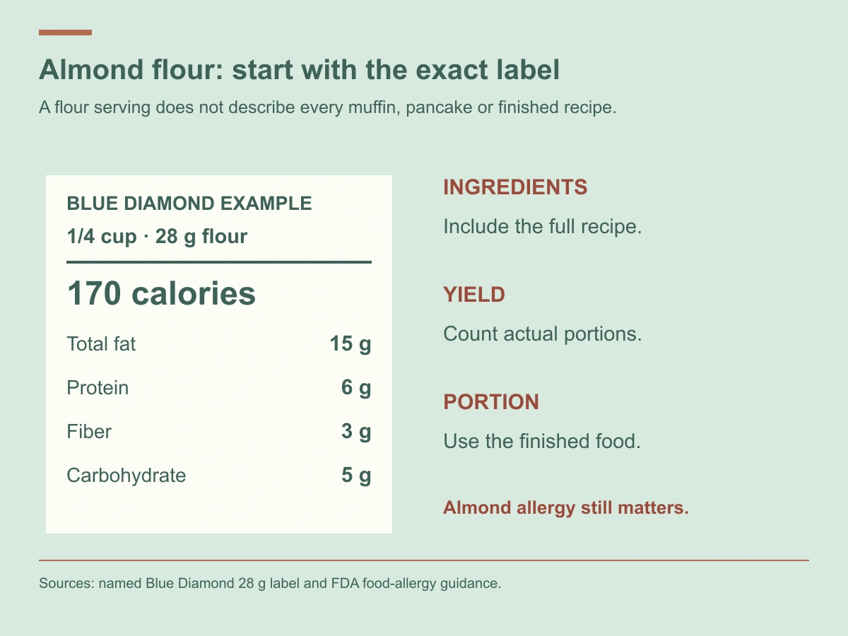 The named 28 g almond flour reference lists 170 calories, 15 g fat, 6 g protein, 3 g fiber and 5 g carbohydrate. The finished recipe and almond allergy need separate checks.