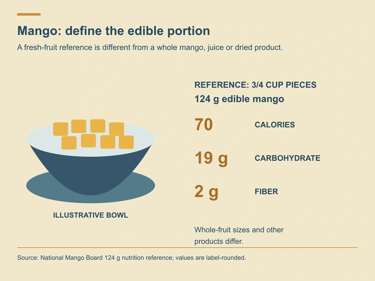 A defined 124 g three-quarter-cup mango reference lists 70 calories, 19 g carbohydrate and 2 g fiber. The bowl is decorative, not a measurement.