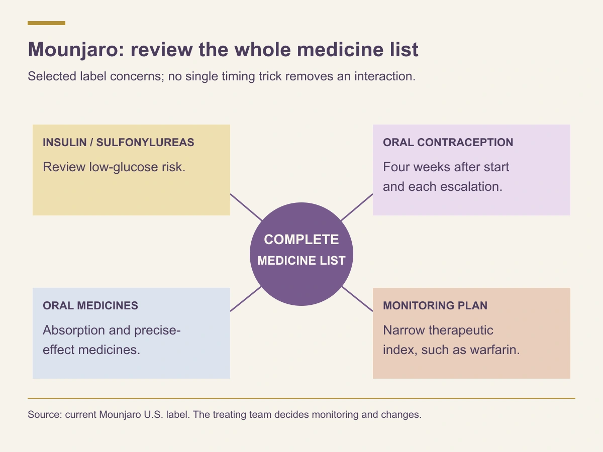 Selected Mounjaro review concerns include insulin or sulfonylureas, oral medicines, narrow-index monitoring and oral-contraception precautions.