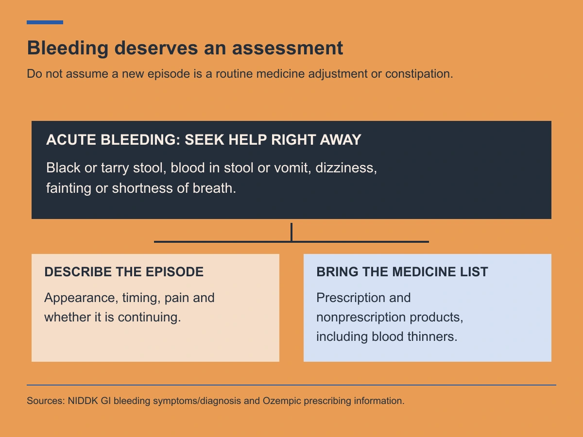 Acute digestive bleeding symptoms need help right away; describe the episode and provide a complete medicine history.