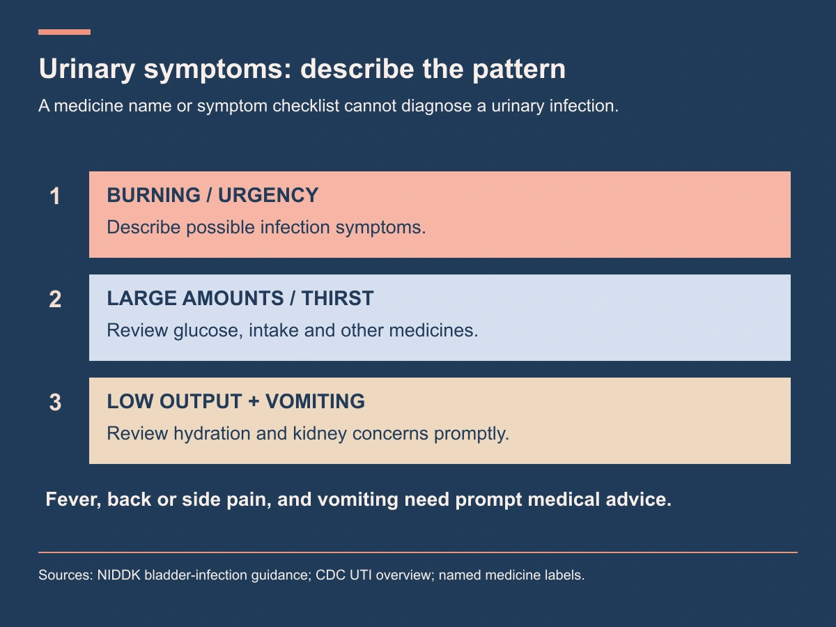 Burning and urgency, large urine amounts with thirst, and low output during vomiting raise different clinical questions.