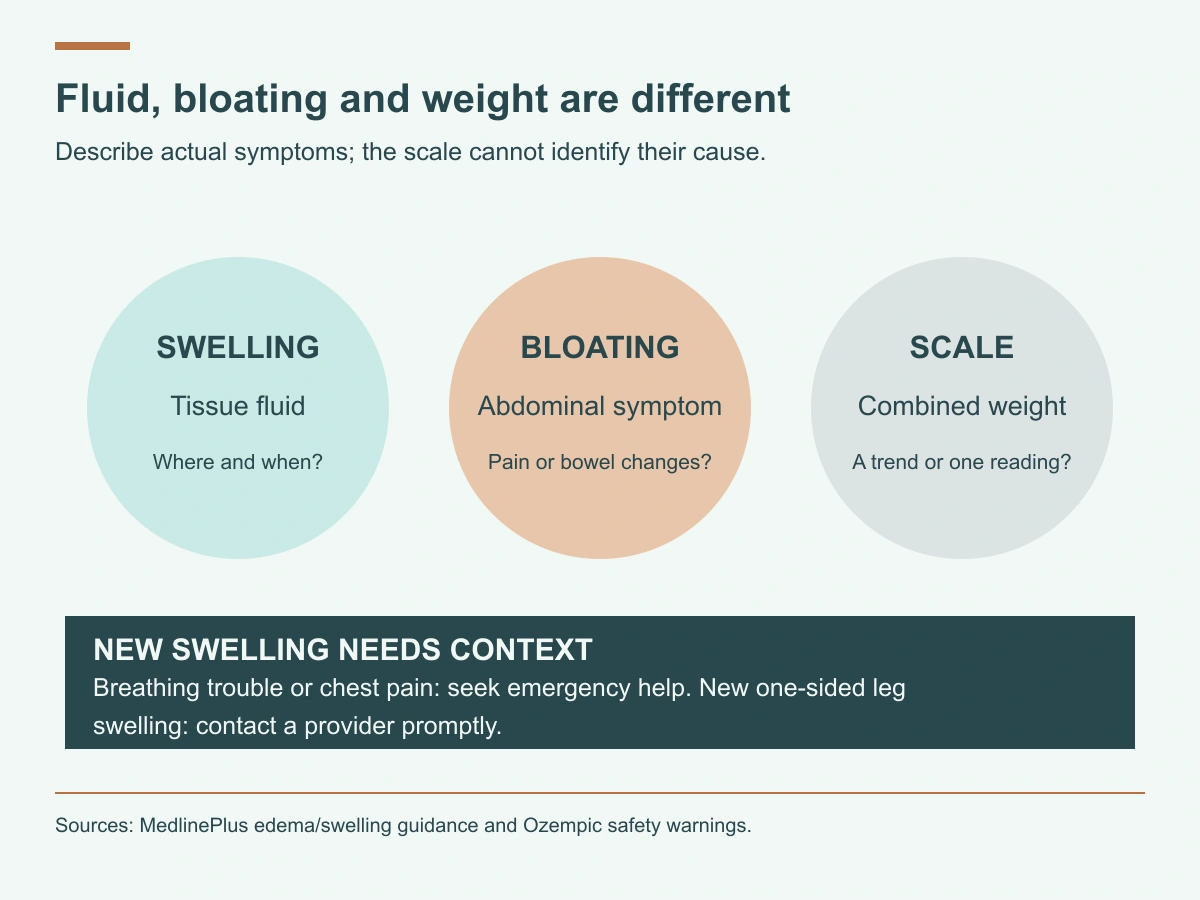 Swelling means tissue fluid; bloating is an abdominal symptom; a scale combines several components. Warning symptoms need assessment.