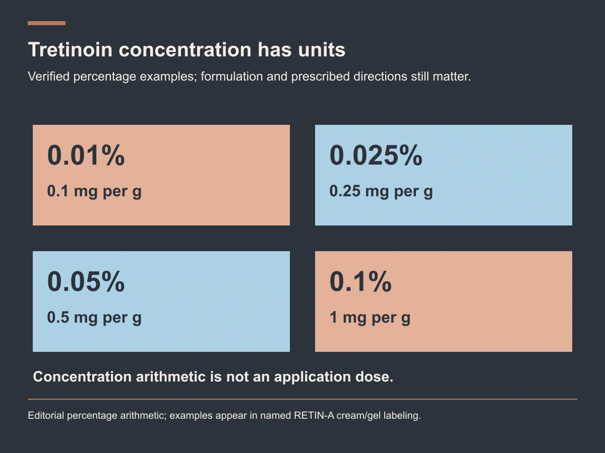 Tretinoin concentration examples: 0.01% equals 0.1 mg/g, 0.025% equals 0.25 mg/g, 0.05% equals 0.5 mg/g, and 0.1% equals 1 mg/g.