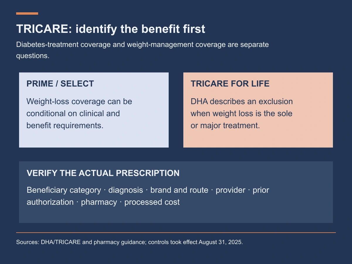 Prime or Select weight-management coverage is conditional. TRICARE For Life needs a separate answer. Verify the prescription and benefit requirements.